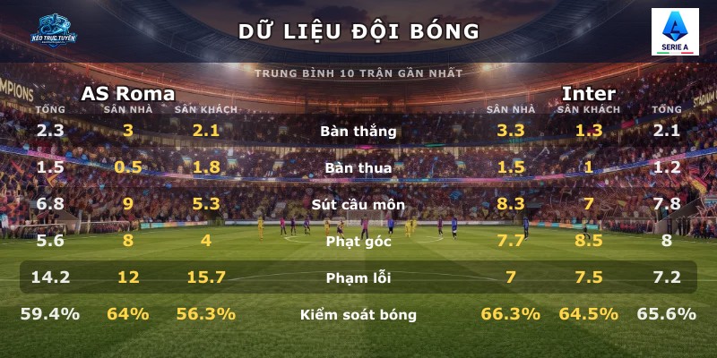 Dữ liệu đội bóng AS Roma vs Inter