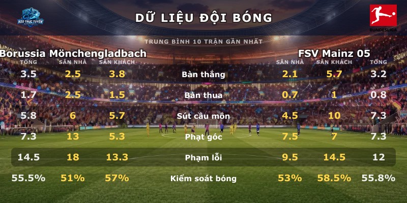 Dữ liệu đội bóng Borussia Mönchengladbach vs FSV Mainz 05