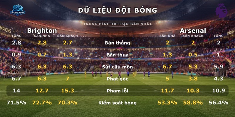 Dữ liệu đội bóng Brighton vs Arsenal