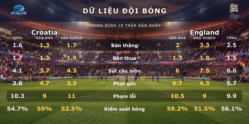 Dữ liệu đội bóng Croatia vs England