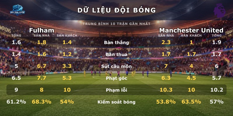 Dữ liệu đội bóng Fulham vs Manchester United