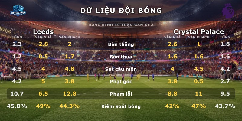 Dữ liệu đội bóng Leeds vs Crystal Palace