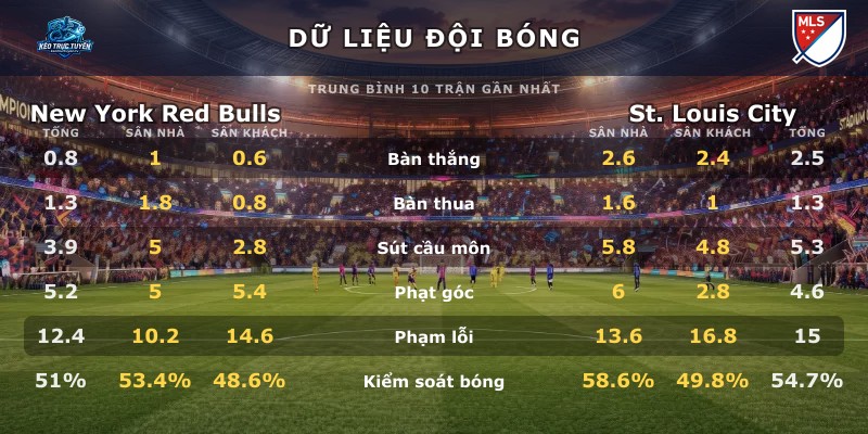 Dữ liệu đội bóng New York Red Bulls vs St. Louis City