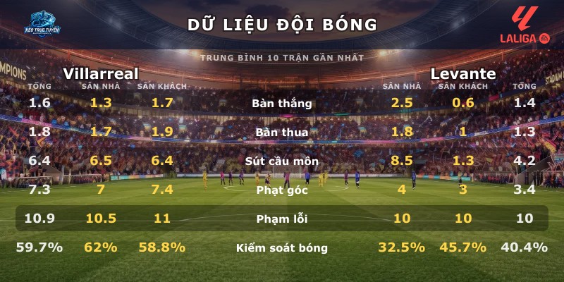 Dữ liệu đội bóng Villarreal vs Levante