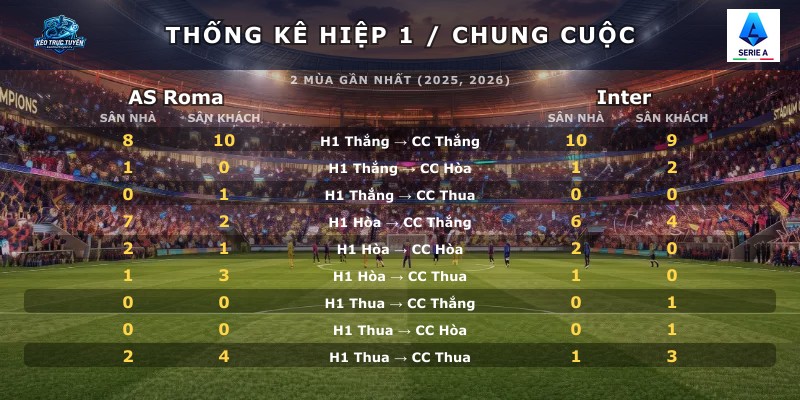 Thống kê hiệp 1 chung cuộc AS Roma vs Inter