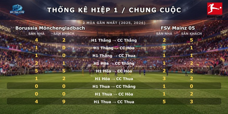 Thống kê hiệp 1 chung cuộc Borussia Mönchengladbach vs FSV Mainz 05