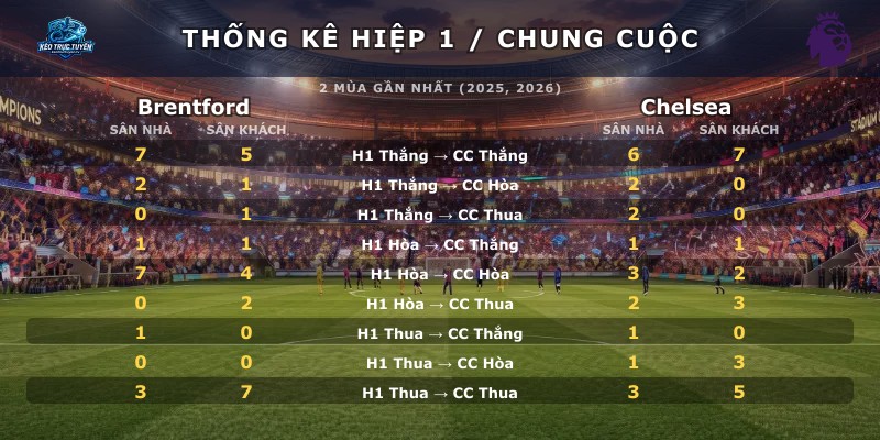 Thống kê hiệp 1 chung cuộc Brentford vs Chelsea