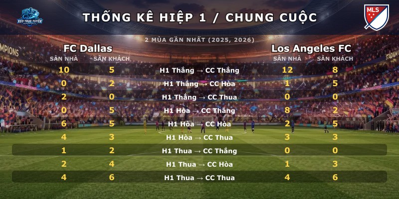 Thống kê hiệp 1 chung cuộc FC Dallas vs Los Angeles FC