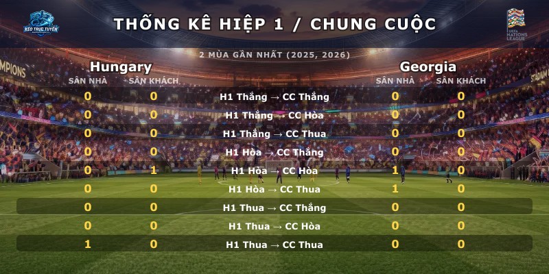 Thống kê hiệp 1 chung cuộc Hungary vs Georgia