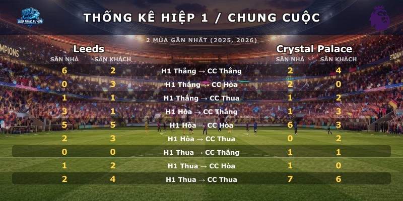 Thống kê hiệp 1 chung cuộc Leeds vs Crystal Palace