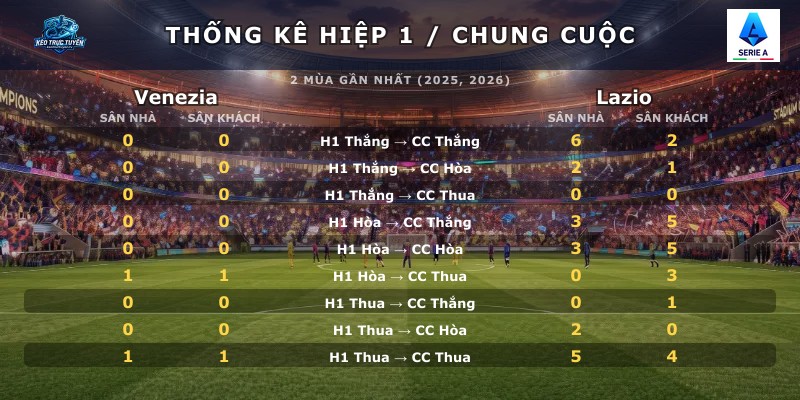 Thống kê hiệp 1 chung cuộc Venezia vs Lazio