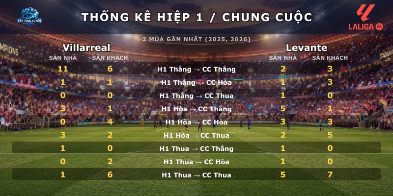 Thống kê hiệp 1 chung cuộc Villarreal vs Levante