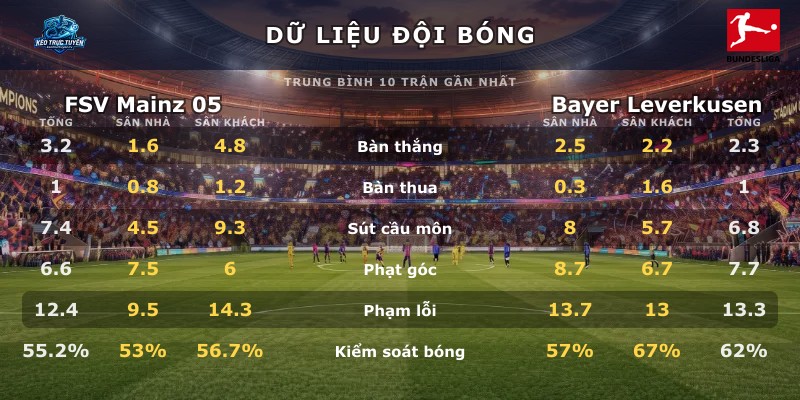 Dữ liệu đội bóng FSV Mainz 05 vs Bayer Leverkusen